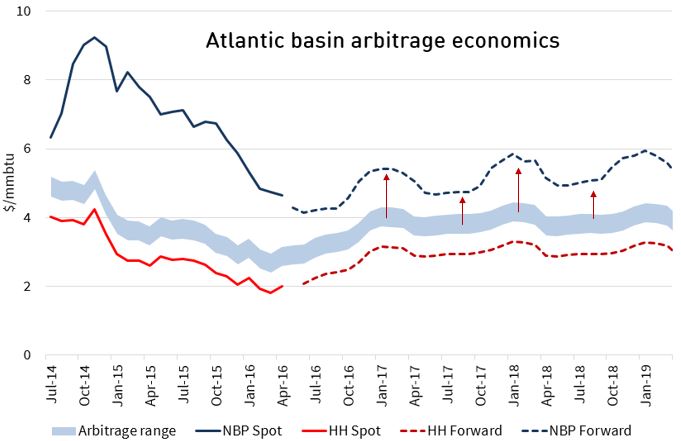 Atlantic basin arbitrage