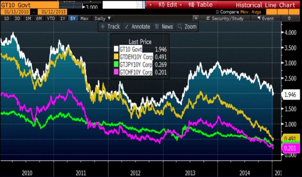 Bloomberg Govt Bonds