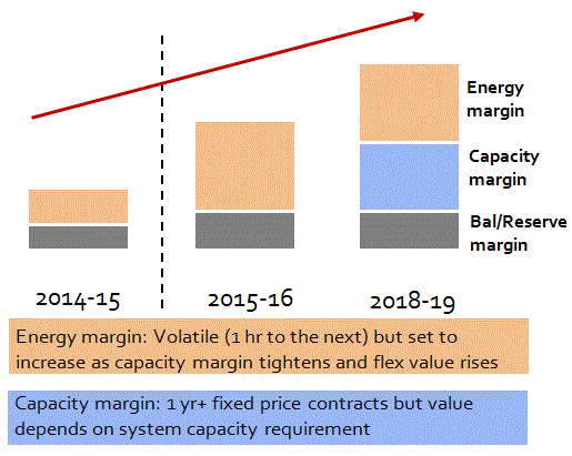 CCGT Margin Recovery