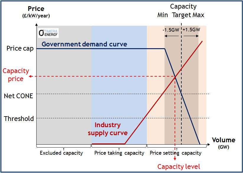 Capacity S&D curve