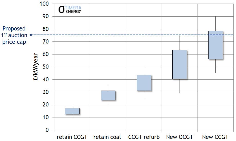 Capacity cost benchmarks