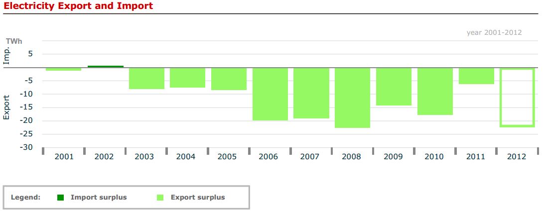DE power import export