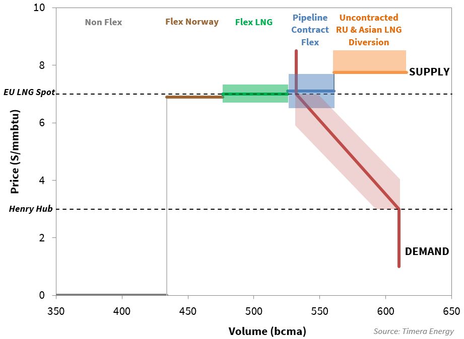 EU Gas Supply Curve