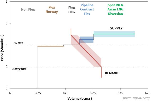 EU Gas Supply Stack