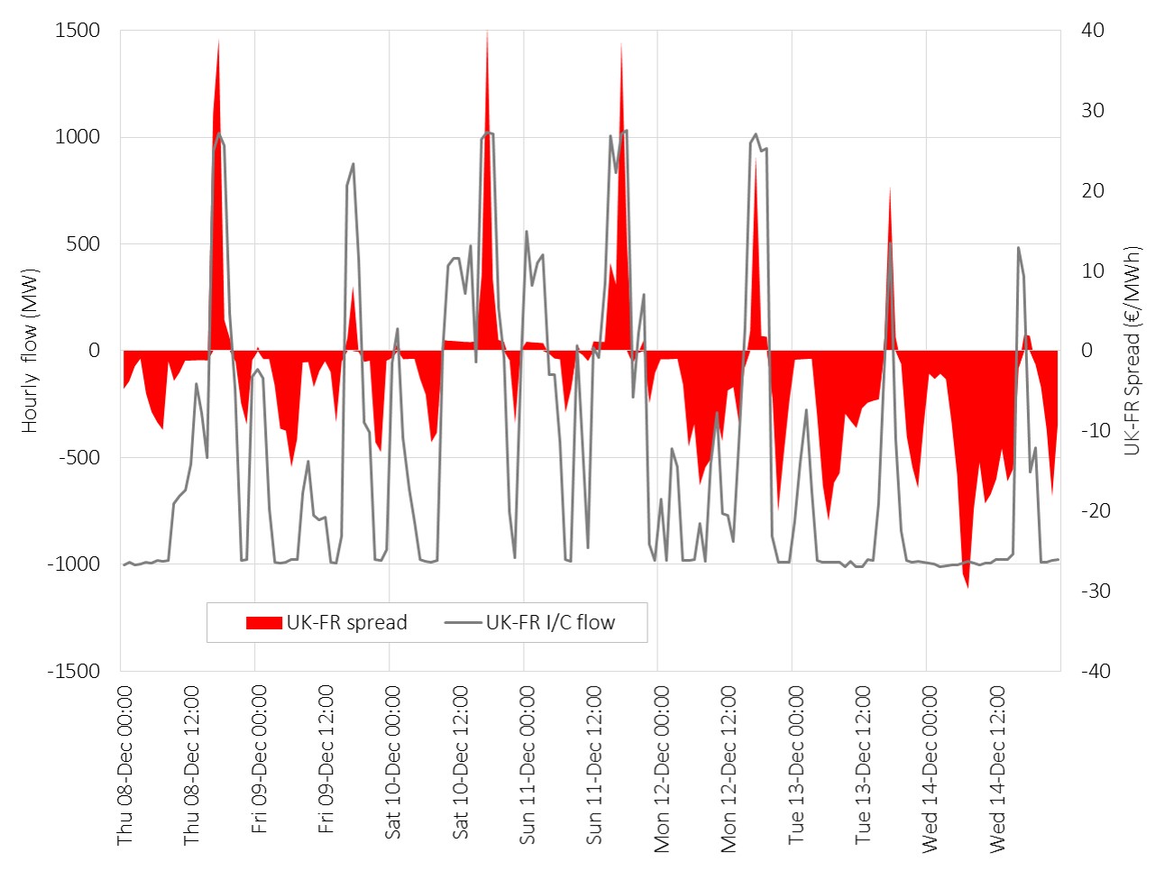 FR UK IC hourly