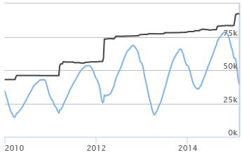 GIE Storage Inv Feb15