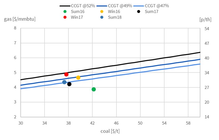 Gas Coal Switching Mar16