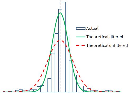 Gas Price Return Distibutions