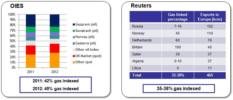 Gas indexation