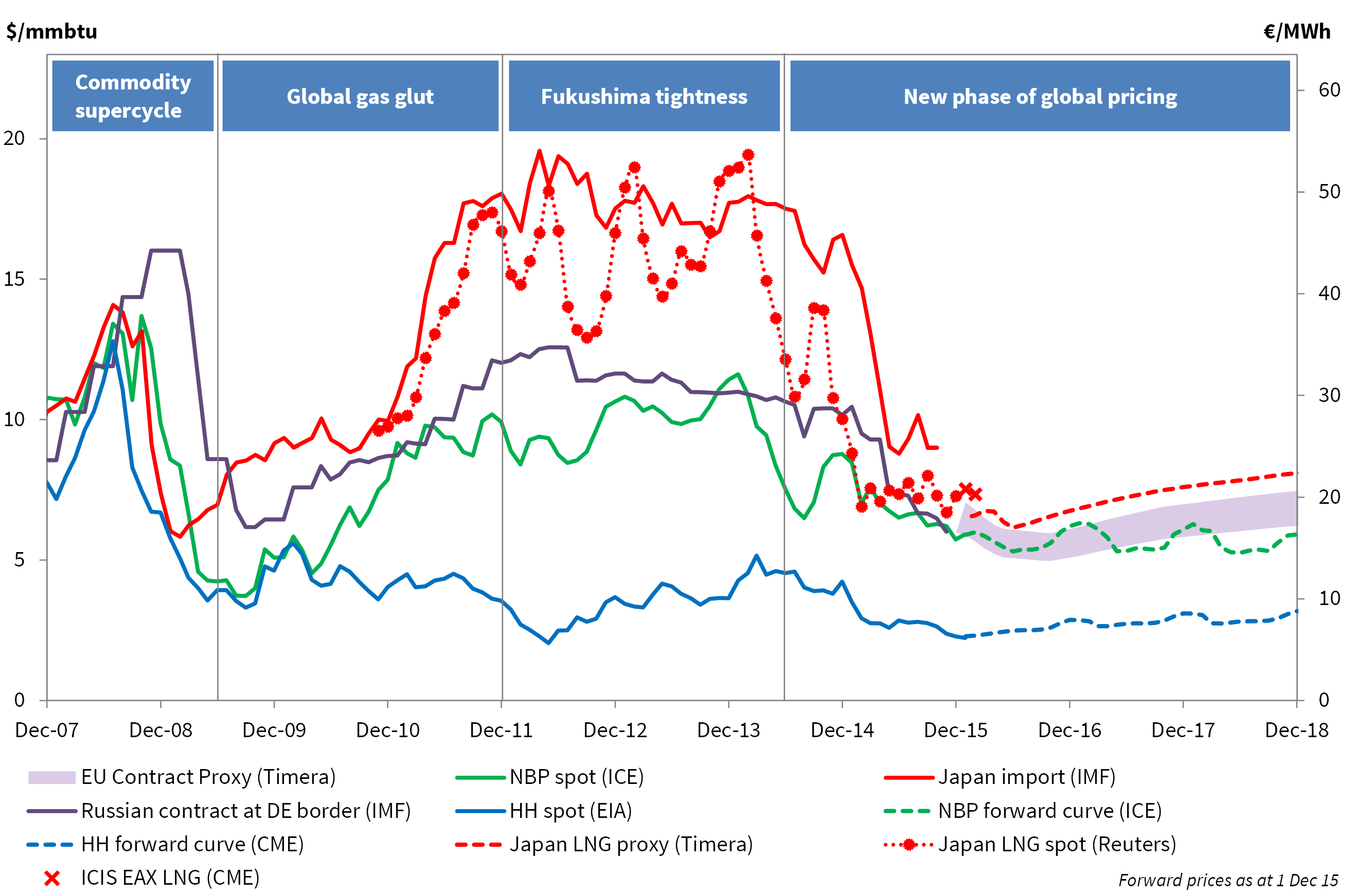 GasPriceChartDec15