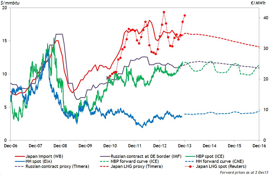 Global Gas Prices Dec13