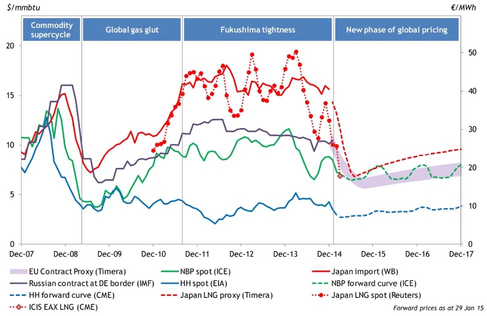 Global Gas Prices Feb15