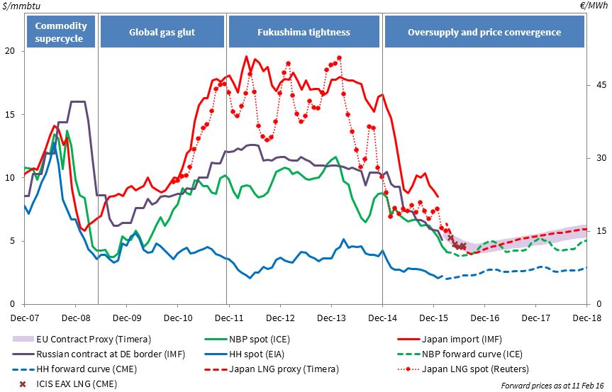 Global Gas Prices Feb16