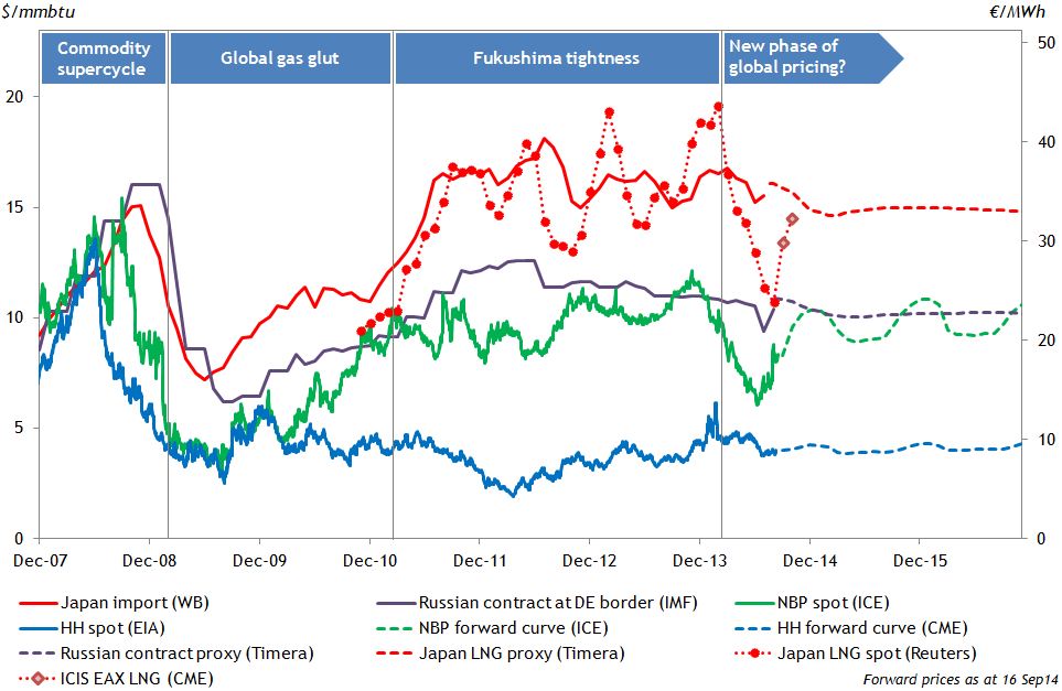 Global Gas Prices Sept14