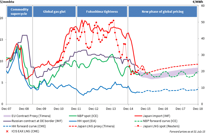 Global Gas Prices Sept15