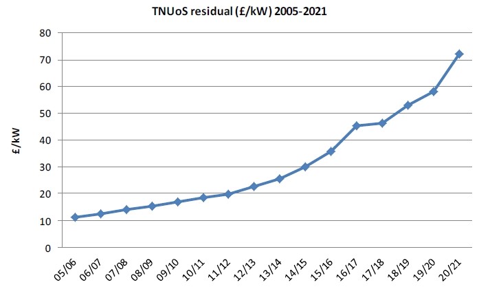 grid-residual-charge