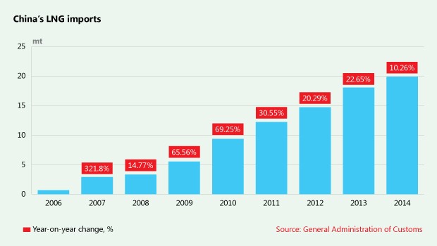 Historic CH LNG Demand