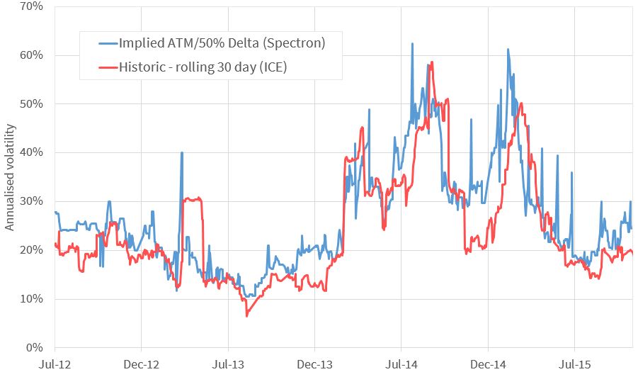 Impled vs Hist Vol