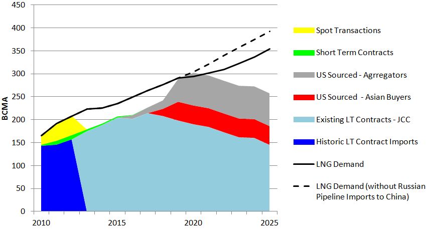 LNG Asian Combined