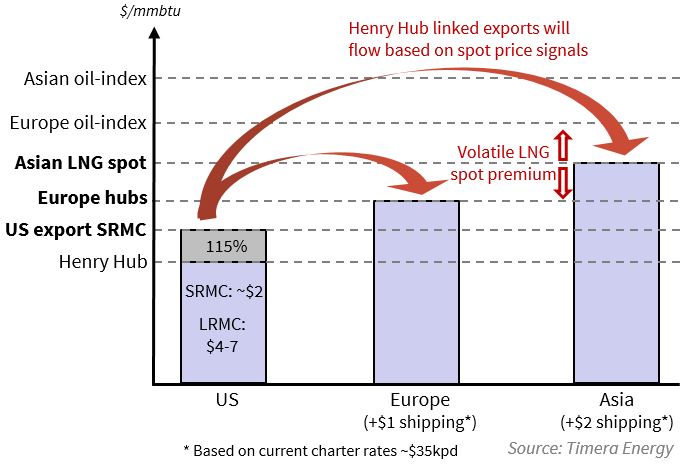 LNG Pricing Dynamics