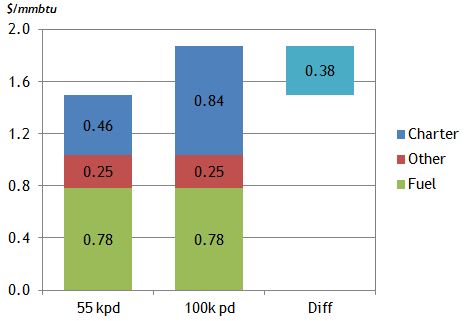 LNG Shipping Cost Example Sept14