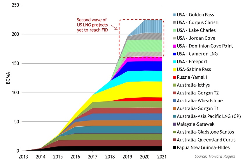LNG Supply Chart for LNGI Feb15