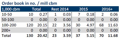 LNG Vessel Order Book Sept14