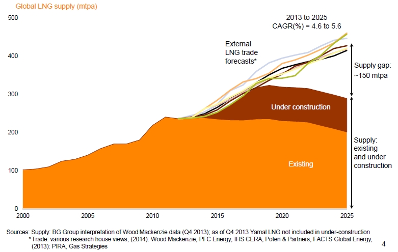 LNG demand forecast BG
