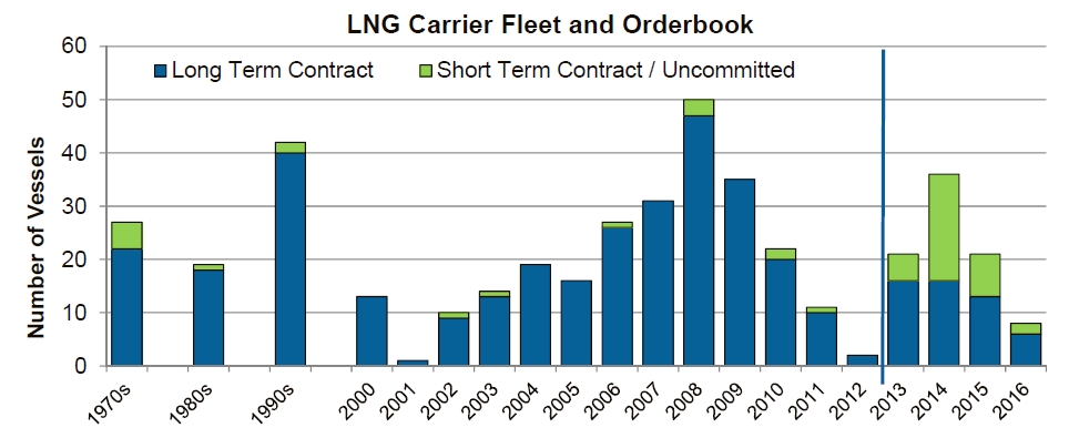 LNG fleet order book