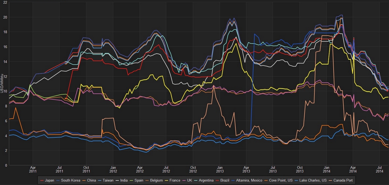 LNG prices Aug14