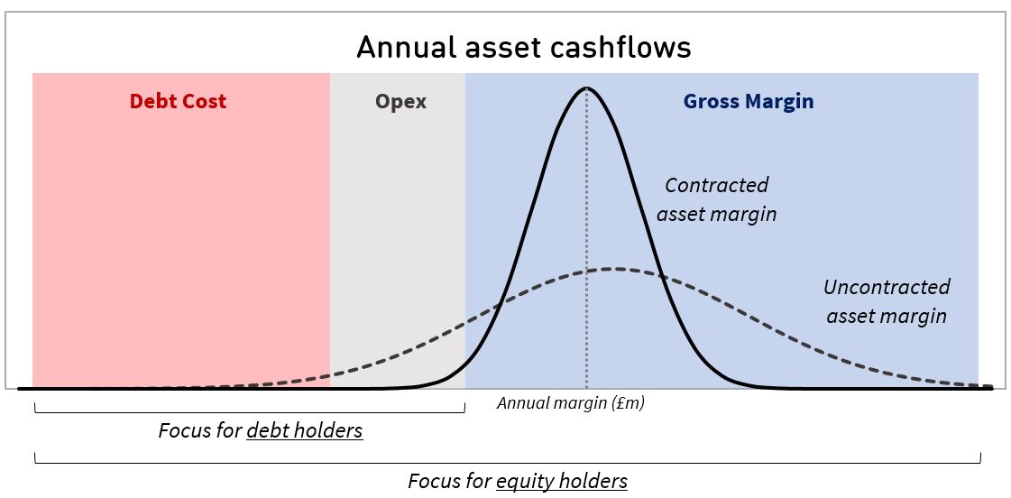 Margin Distributions