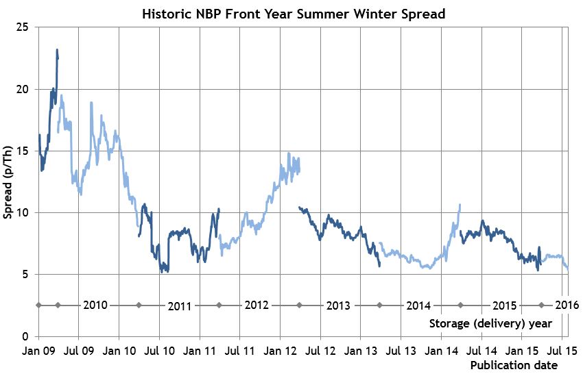 NBP SW spreads