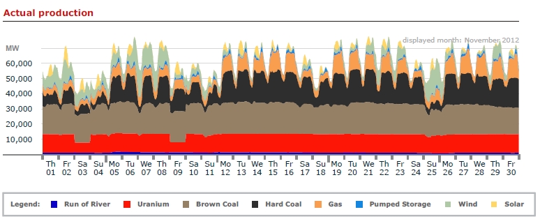Nov 12 actual production