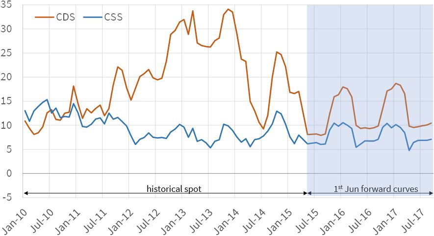 Peak UK Spreads