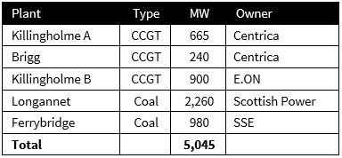 Plant closure table
