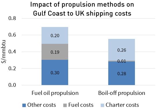 Propulsion shipping costs 2nd article