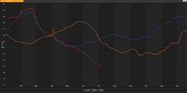 Reuters Asian LNG s