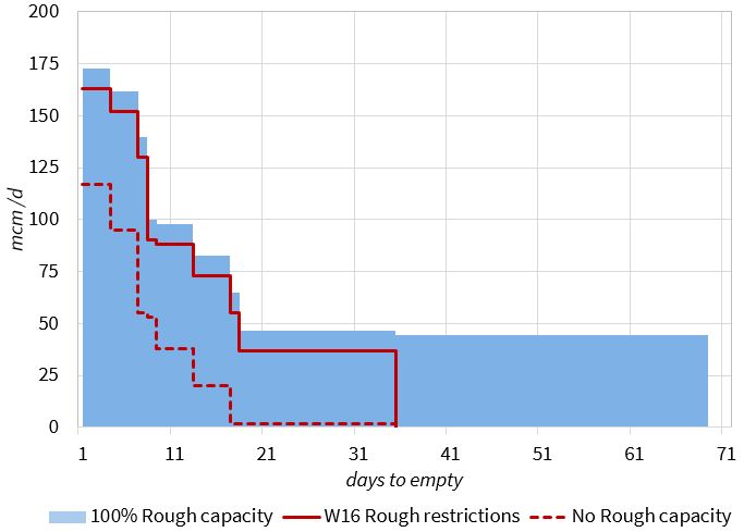 Rough deliverability