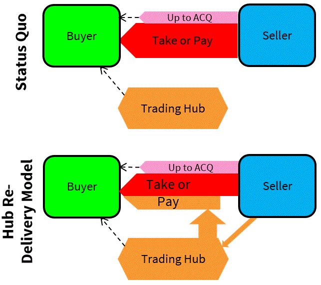 Russia Contract Models