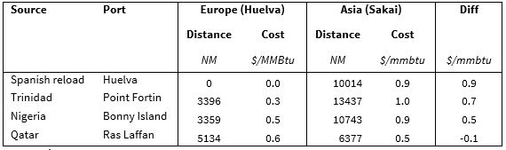 Shipping Cost Table