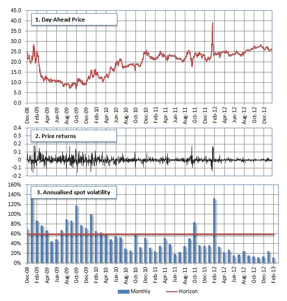 TTF Prompt Price Analysis