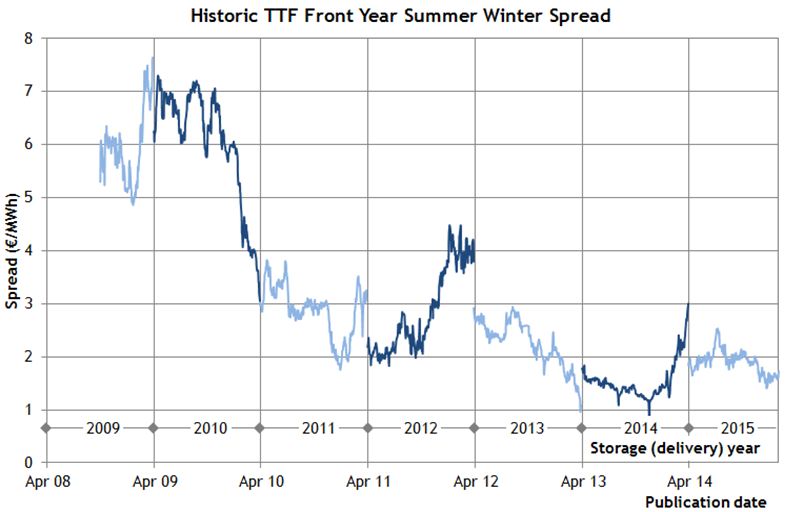 TTF spreads