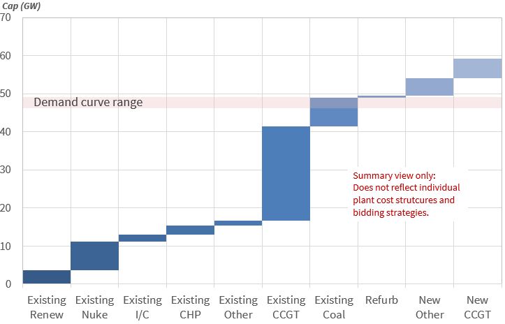 UK CM2 Summary Stack