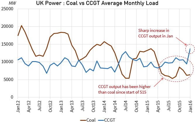 UK Coal Gas Load v2