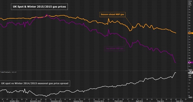UK gas spread 2A