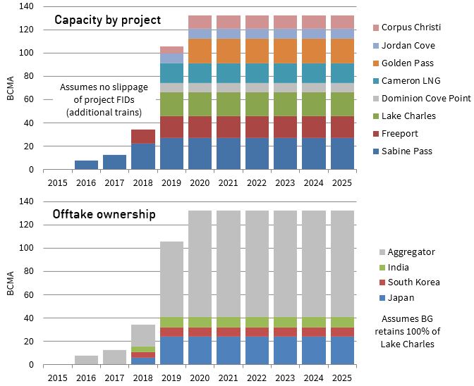 US Export Capacity