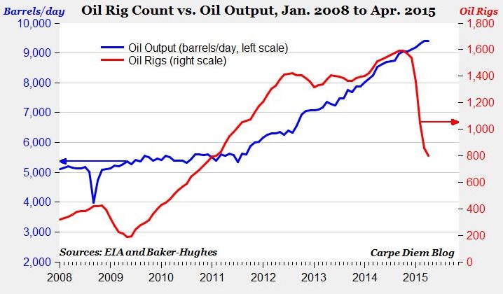 US prod vs rig count