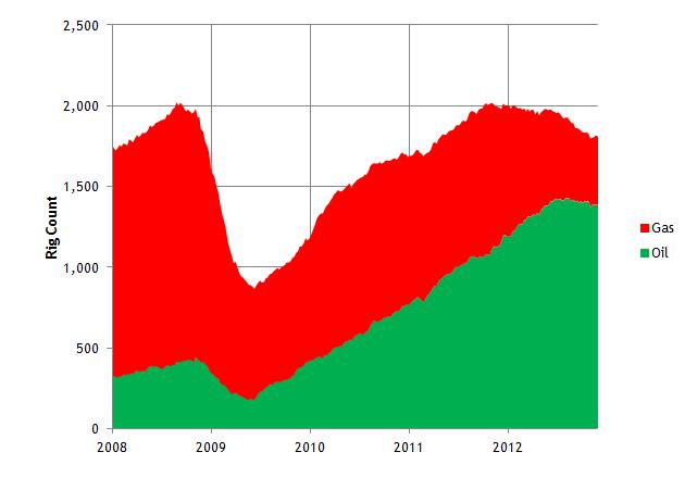 US rig count