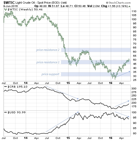 WTIC vs CRB vs USD