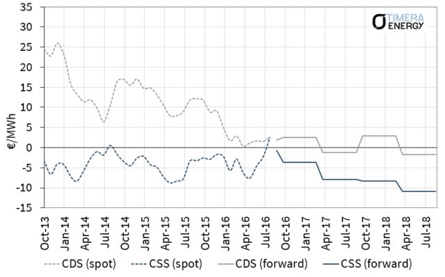 base spreads DE